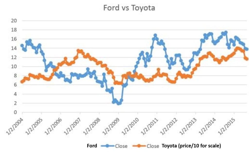 Toyota Share Price Chart