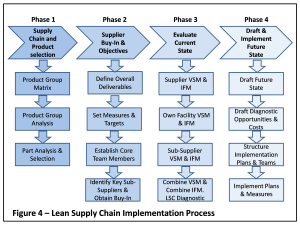 Supply Chain